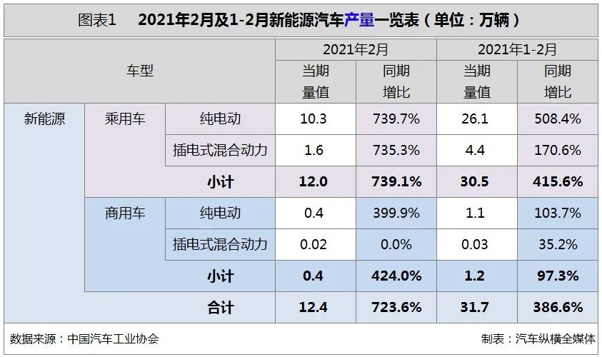 1-2月新能源汽车销量猛增，十强车企占比超八成，上汽No.1