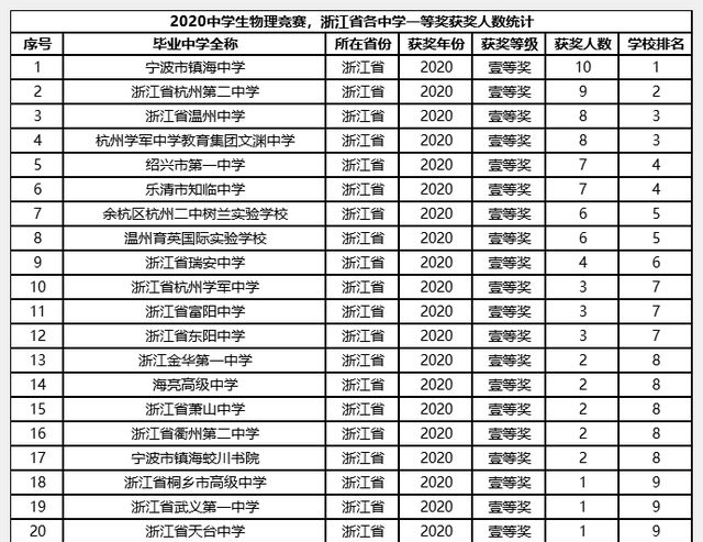 2020物理学科竞赛,浙江省一等奖名单,镇海中学实力强