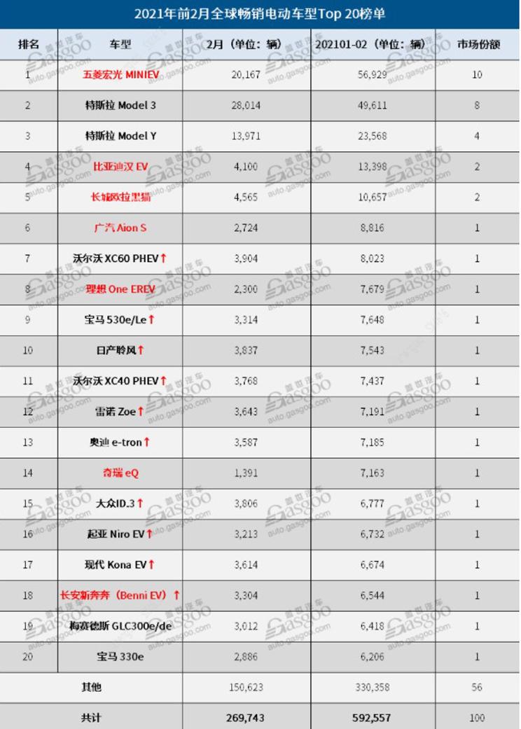 特斯拉Model 3重回榜首 2月全球新能源车销量出炉