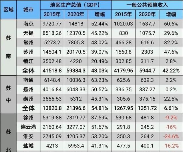 十三五期间江苏省13市gdp与财政收入变化情况|连云港