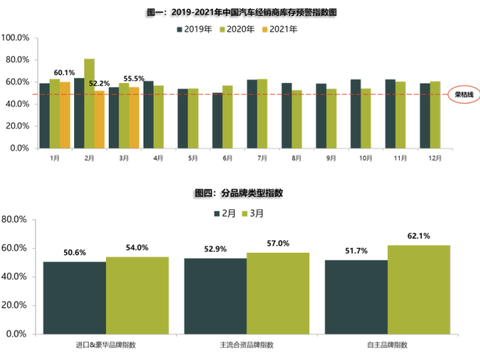 3月汽车经销商太难了，库存指数超预警线，自主品牌首当其冲