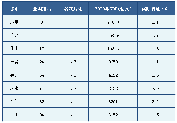 珠三角城市群gdp_京津冀、长三角和珠三角三大我国城市群经济实力,让你一图看到底