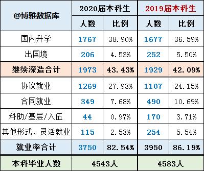 兰州大学2020届就业报告：985深造平台，只对少部分努力同学有用