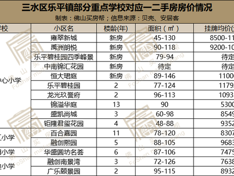 2021年三水最新学区房划分出炉!17所学校对应59个楼盘房价曝光!