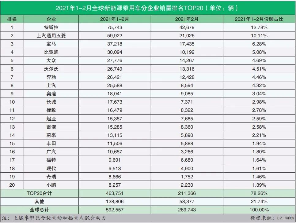 全球新能源汽车销量排名(2月)：特斯拉重回榜首，五菱紧追不放