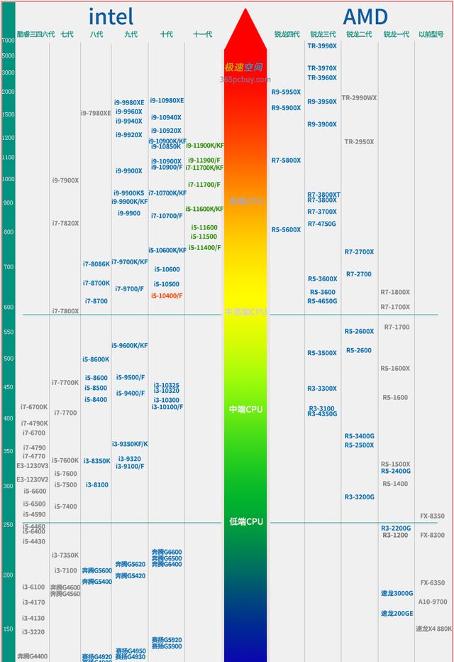 i5-11400f超i5-10600k,酷睿十一代cpu性能排行(修正版