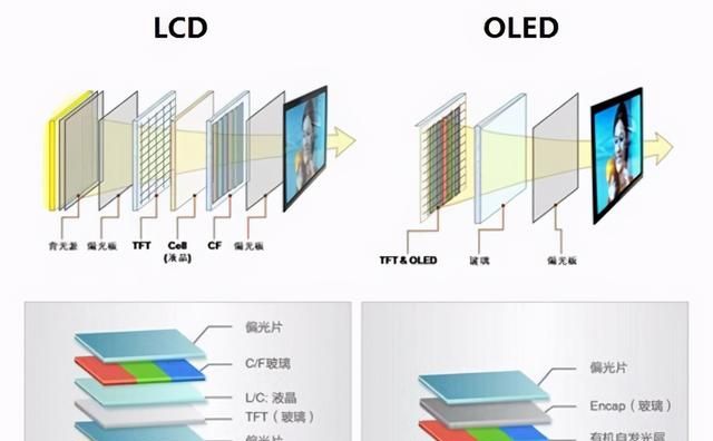 手机屏幕你是否真的了解?lcd屏和oled屏到底有啥区别