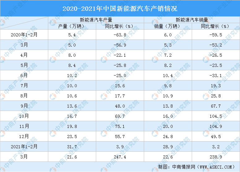 2021年1-3月新能源汽车产销情况分析（附图表）