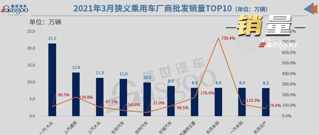 3月车企销量TOP 10：上汽大众升至第三，长安再超吉利