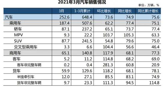 一季度汽车销量增长超过70％，核心短缺的影响加剧-新浪汽车