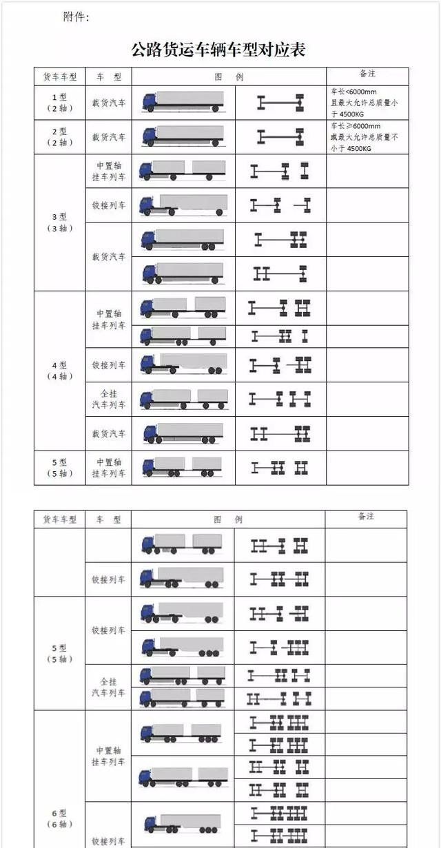 货车车身和吨位对照表,怎么划分?