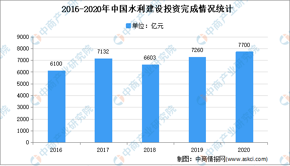 2021年中国水利建设行业市场现状分析：建设投资再创新高