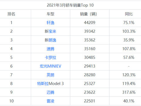 两款电动车表现亮眼 2021年3月轿车销量排行榜