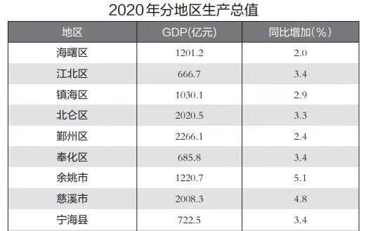 象山gdp_浙江有一县城,由宁波代管,GDP破500亿,有望“撤县设区”