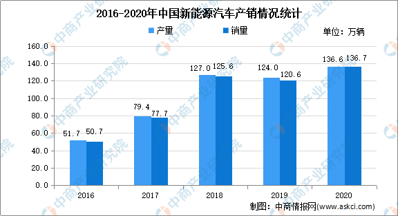 2021年中国新能源汽车行业市场现状分析：纯电动汽车销量占八成