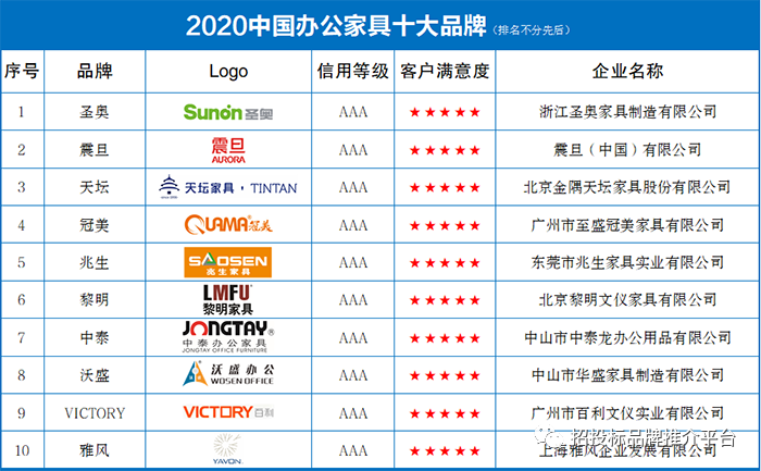 十大办公家具品牌排行榜_喜讯丨连获三大殊荣,鸿业家具集团入选2021年《十大品牌榜》大满贯...