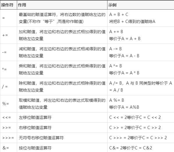 Java基础:赋值运算符介绍1 Java基础:赋值运算符介绍