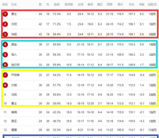 西部排名格局再起波澜