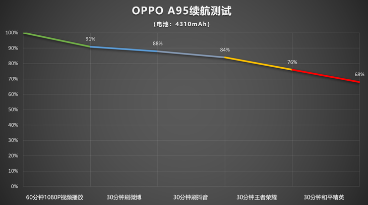 oppo a95 5g参数配置,oppo a95 5g oppoa95评测两千元档轻薄畅快的大内存5g手机