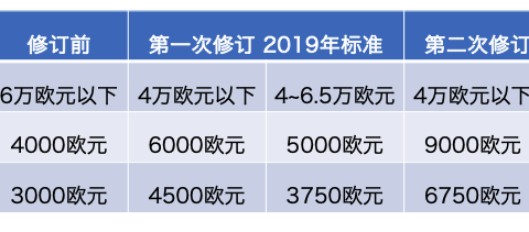 日本最高补贴13万？世界各国新能源汽车补贴都是多少？