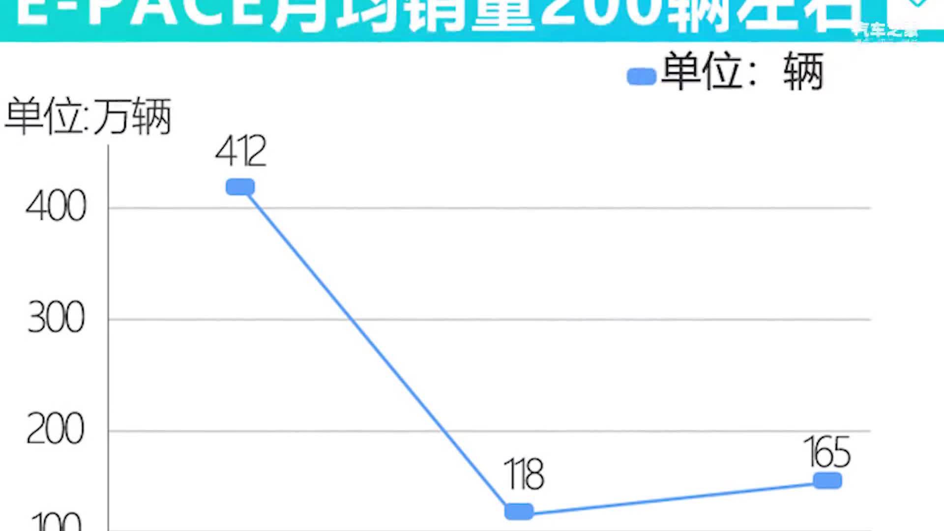 捷豹E-PACE大批库存积压 6折甩卖-月销量仅200辆