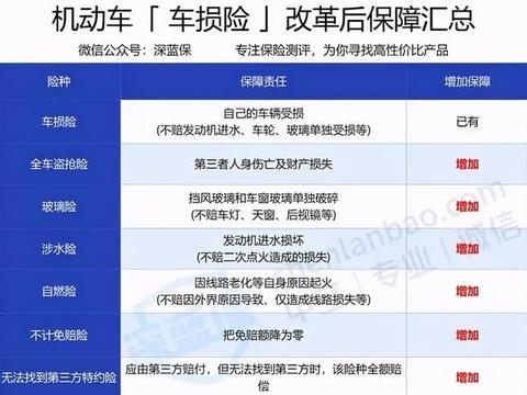 车险全面改革后,保费真的降了吗?该怎么买才划算?