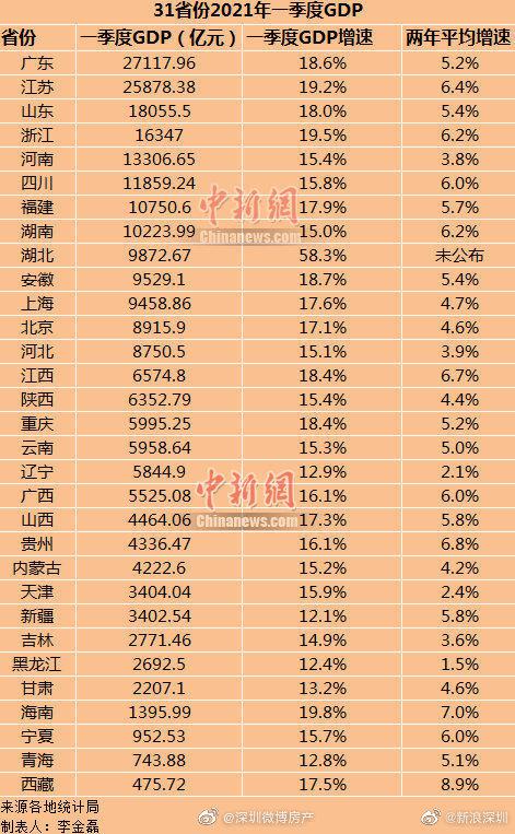 全省gdp排名2021_2021微信头像