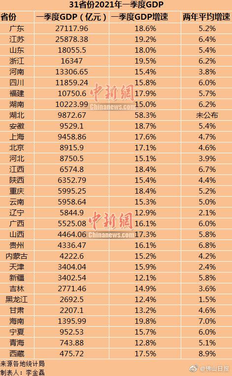 广东第一季度各省gdp_2018年广东各市GDP排名及增长率 21个市经济排行 表