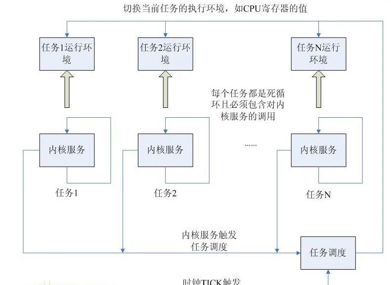 实时操作系统模型图