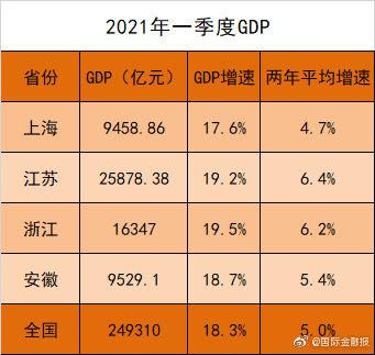 安徽各市一季度gdp_安徽七普各市人口多少