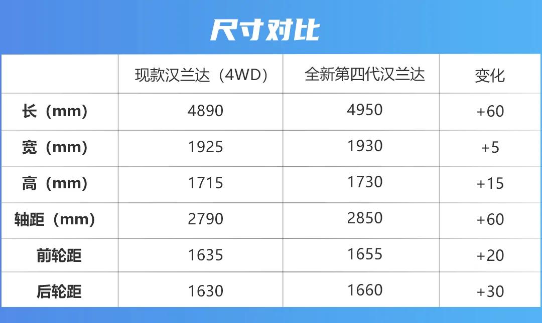 全新第四代汉兰达再树立标杆,这回加价更凶了?