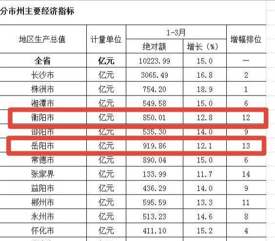 长沙县gdp_长沙一季度经济数据出炉GDP超越无锡和青岛继续领先郑州