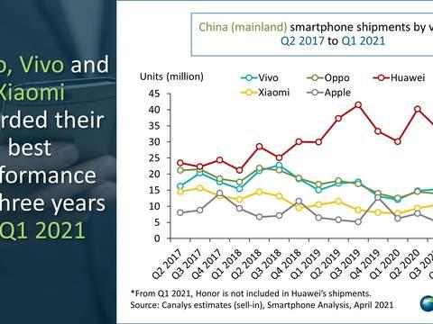 一季度国内手机出货量：vivo第一，苹果仅排第五