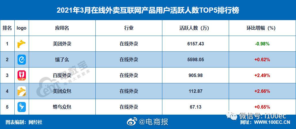 美团注册外卖员人数