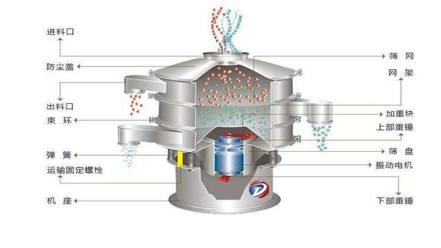 深度揭秘（旋振筛与直线振动筛的区别）旋振筛与直线振动筛哪个好，(图3)