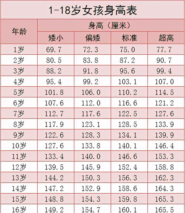 学生身高标准新出炉,女孩10岁身高140.1厘米达标,男生