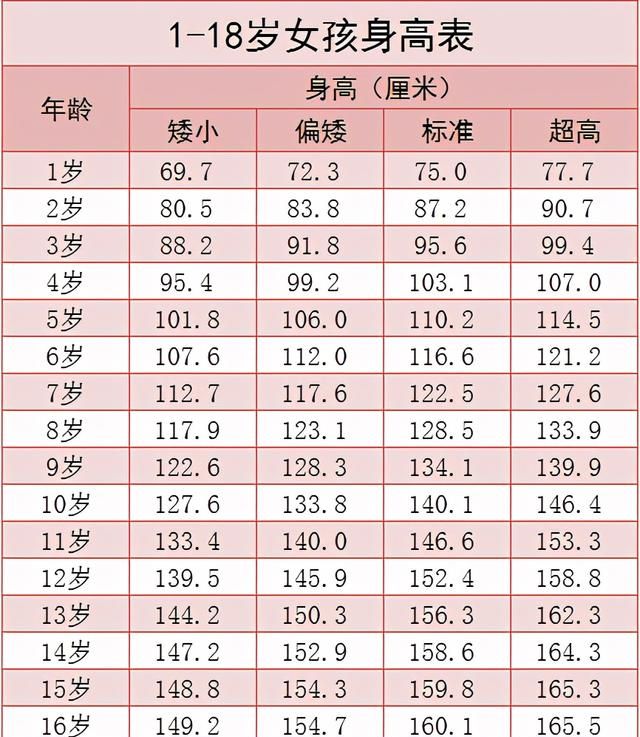 学生身高标准新出炉,女孩10岁身高140.1厘米达标,男生