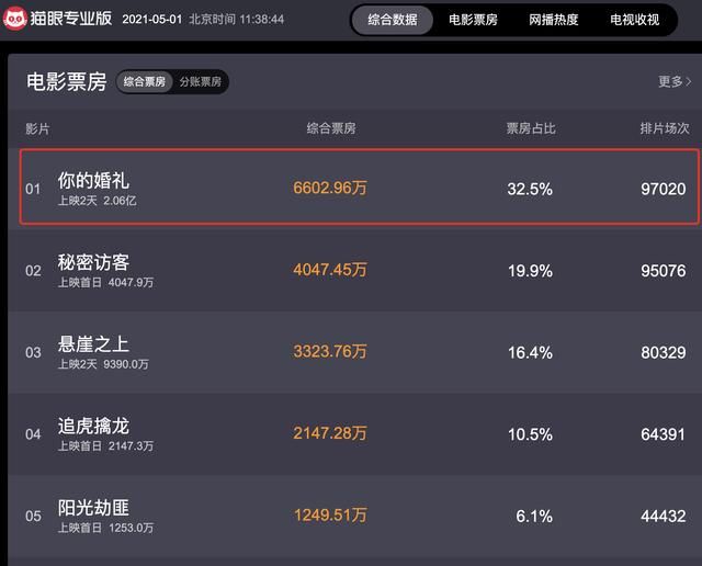 2天2个亿,五一实时票房第一!《你的婚礼》却被指“都是假的”?休闲区蓝鸢梦想 - Www.slyday.coM 2天2个亿,五一实时票房第一!《你的婚礼》却被指“都是假的”?休闲区蓝鸢梦想 - Www.slyday.coM