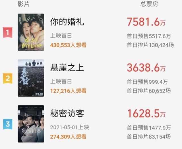 2天2个亿,五一实时票房第一!《你的婚礼》却被指“都是假的”?休闲区蓝鸢梦想 - Www.slyday.coM 2天2个亿,五一实时票房第一!《你的婚礼》却被指“都是假的”?休闲区蓝鸢梦想 - Www.slyday.coM