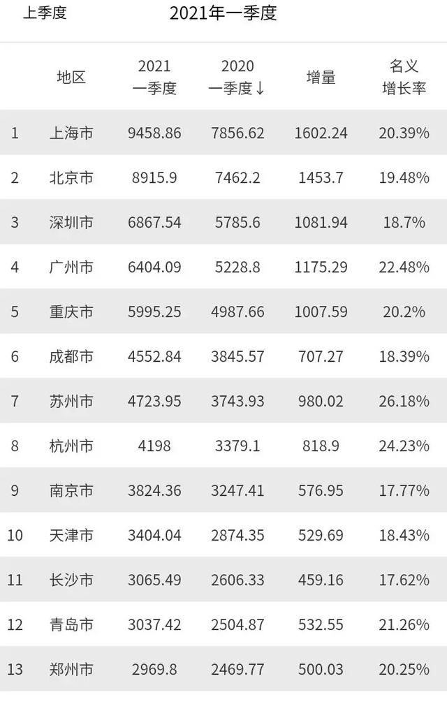 泉州一季度gdp_一季度突破2400亿!泉州的经济总量,已超厦门莆田之和