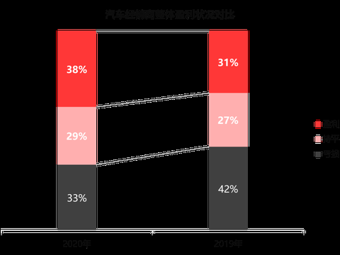 2020全国经销商经营状况汇总：经销商净减少835家，退网率9%