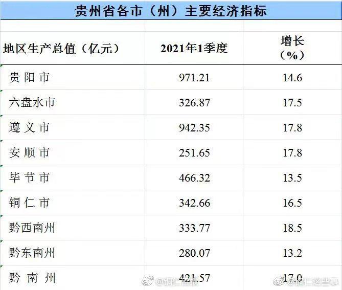 2021贵州各县GDP排行_2021年上半年贵州各市州GDP贵阳遵义排名第一第二安顺增速最快