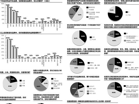 经观调查 | 新造车品牌或“掉粉”：合资电动车更受期待？
