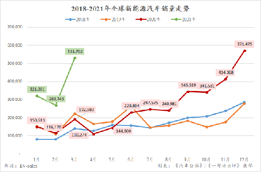 一季度全球新能源：Model 3重回榜首 蔚来快马加鞭奔赴欧洲