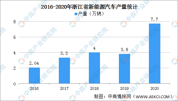 2021年浙江省新能源汽车发展现状与市场前景分析