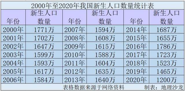 2020年我国出生人口数量为1200万人为该数据统计以来最低值