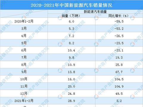 2021年4月中国新能源汽车销量20.6万辆 同比增长180.3%