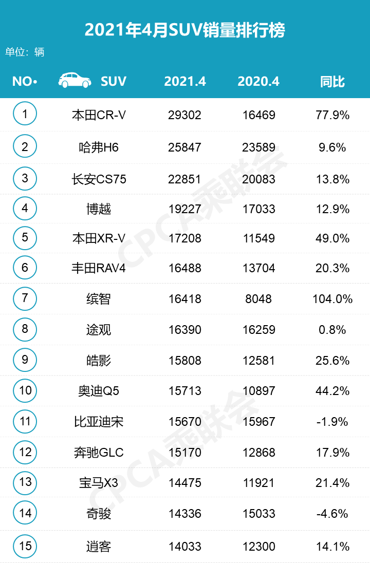 4月SUV销量排名出炉，哈弗H6阴沟翻了船，本田成最大赢家