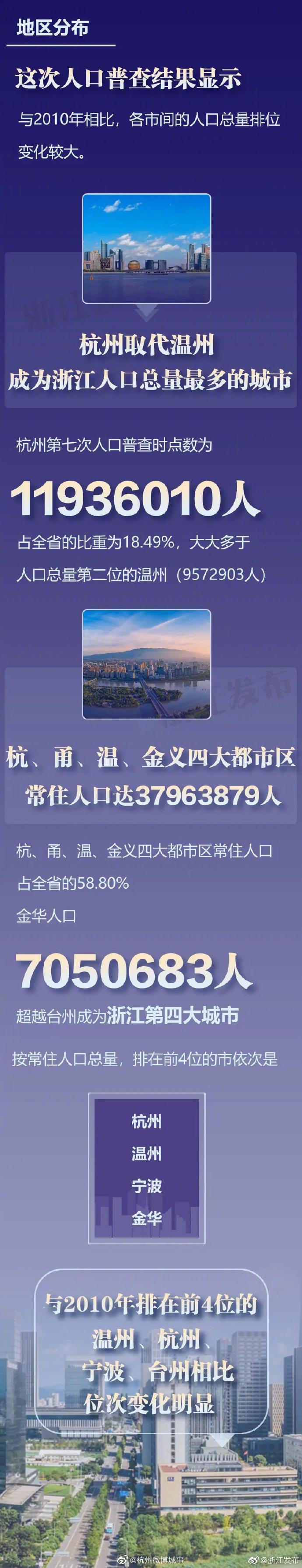 杭州人口数_杭州常住人口1193万,一个大问号拉直了(2)