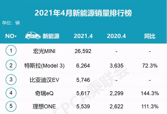 国产新能源SUV终被捧红,4月卖出5522辆超Model Y,已成销冠